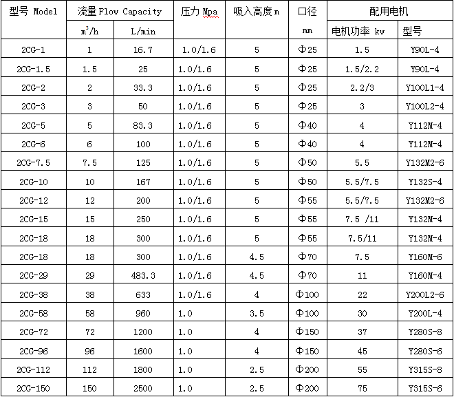2CG高溫渣油泵型號參數 2CG高溫渣油泵型號參數
