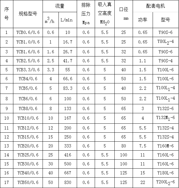 YCB圓弧齒輪泵參數 YCB圓弧齒輪泵參數