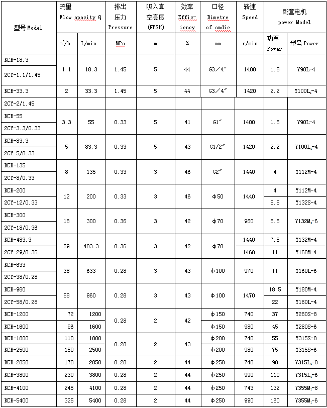 KCB齒輪泵型號參數 KCB齒輪泵型號參數