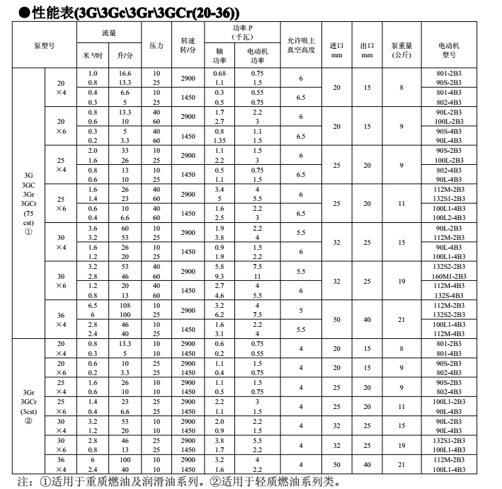 3G三螺桿泵參數表 3G三螺桿泵參數表